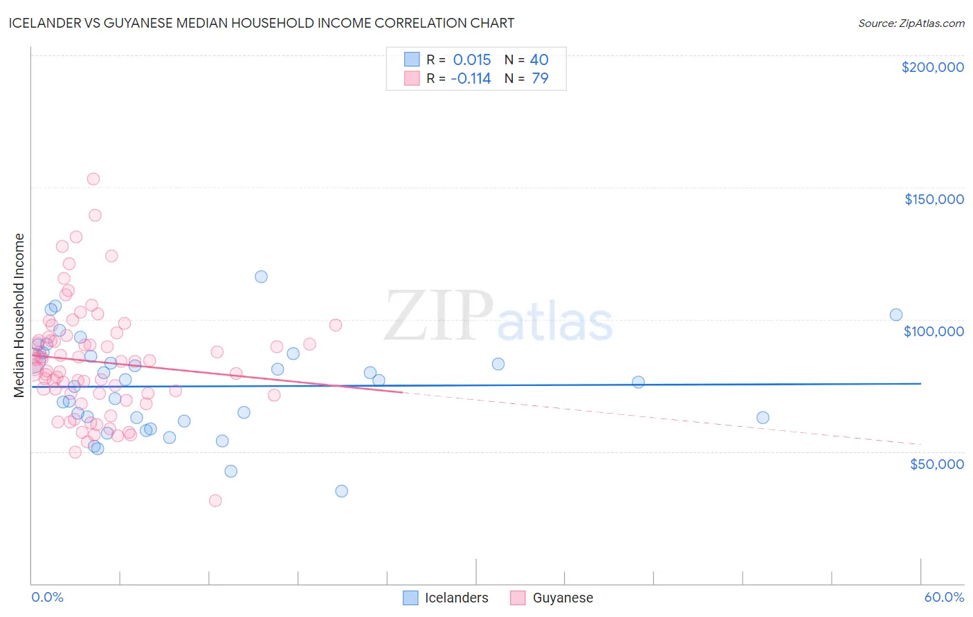 Icelander vs Guyanese Median Household Income