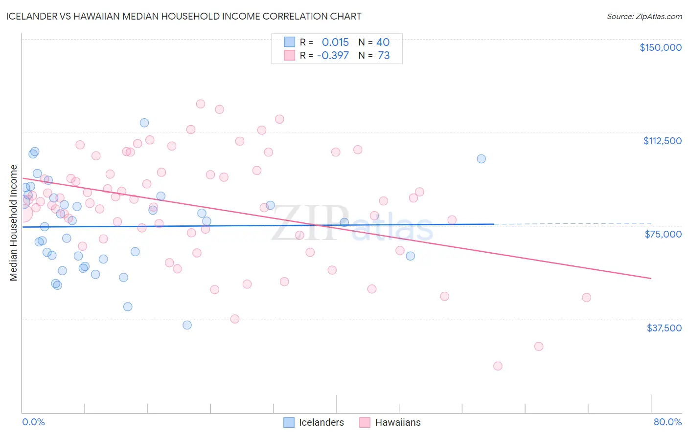 Icelander vs Hawaiian Median Household Income