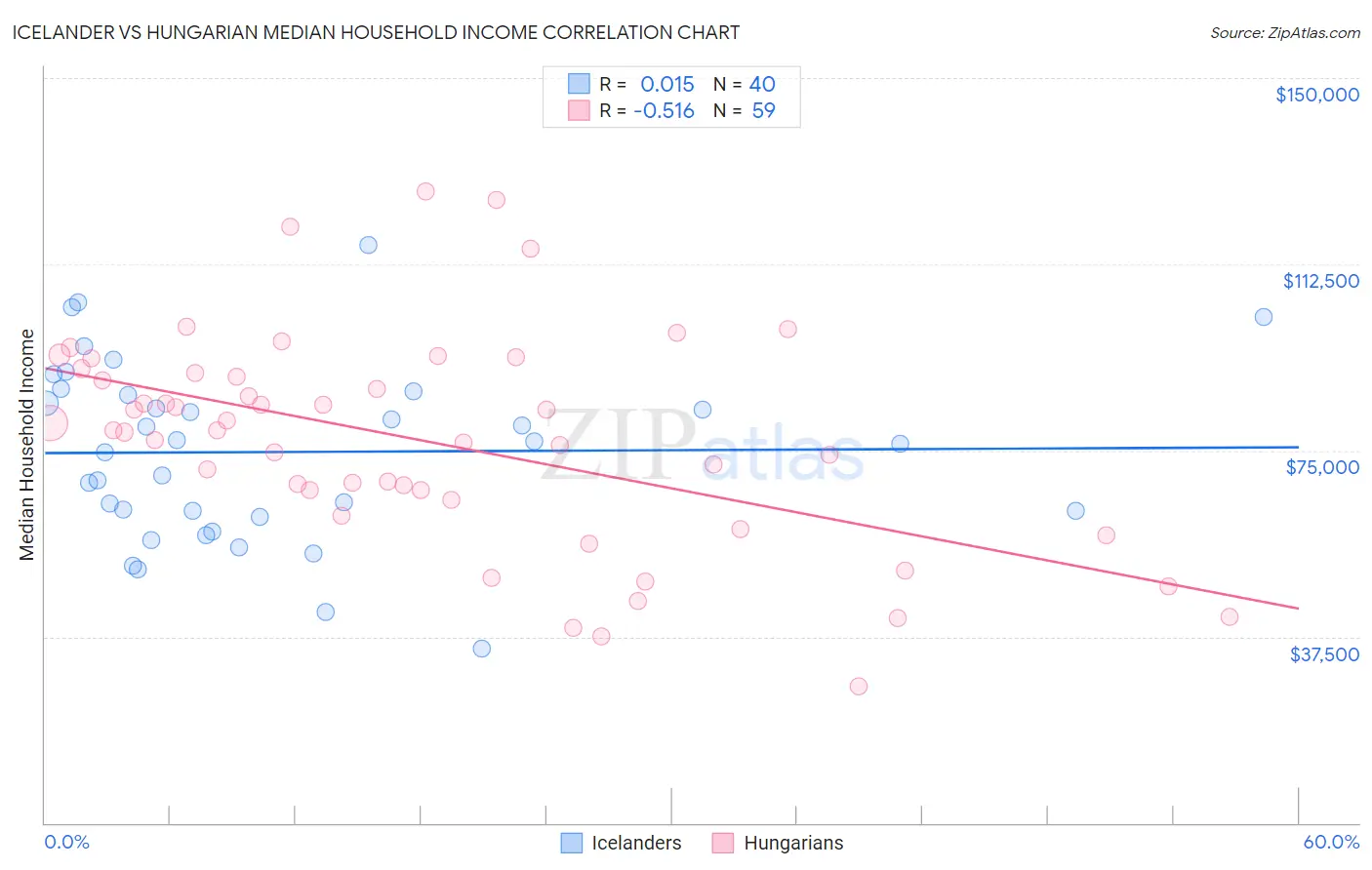 Icelander vs Hungarian Median Household Income