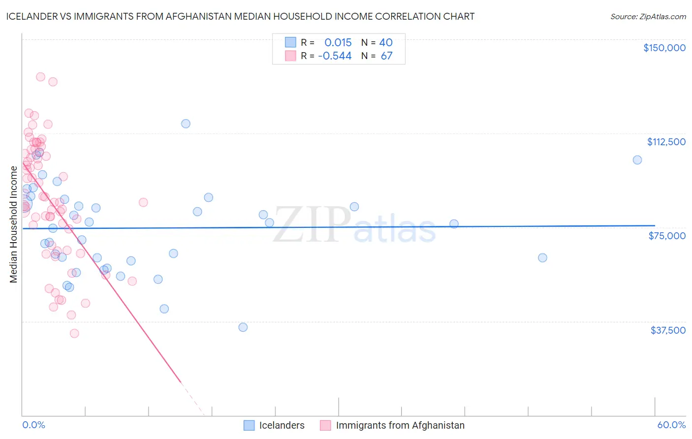 Icelander vs Immigrants from Afghanistan Median Household Income