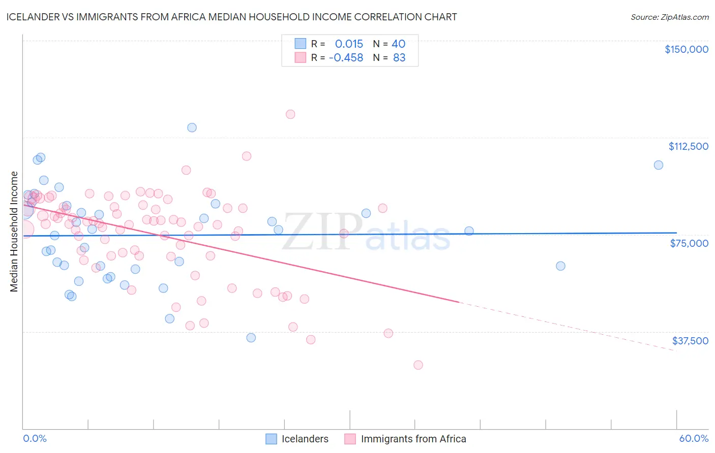 Icelander vs Immigrants from Africa Median Household Income