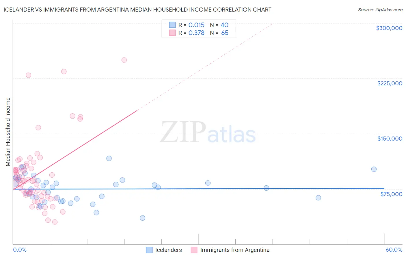 Icelander vs Immigrants from Argentina Median Household Income