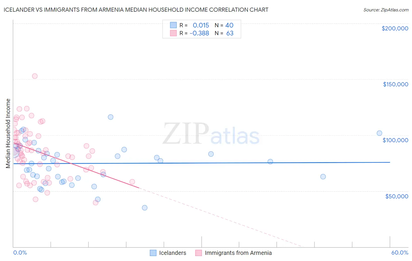 Icelander vs Immigrants from Armenia Median Household Income