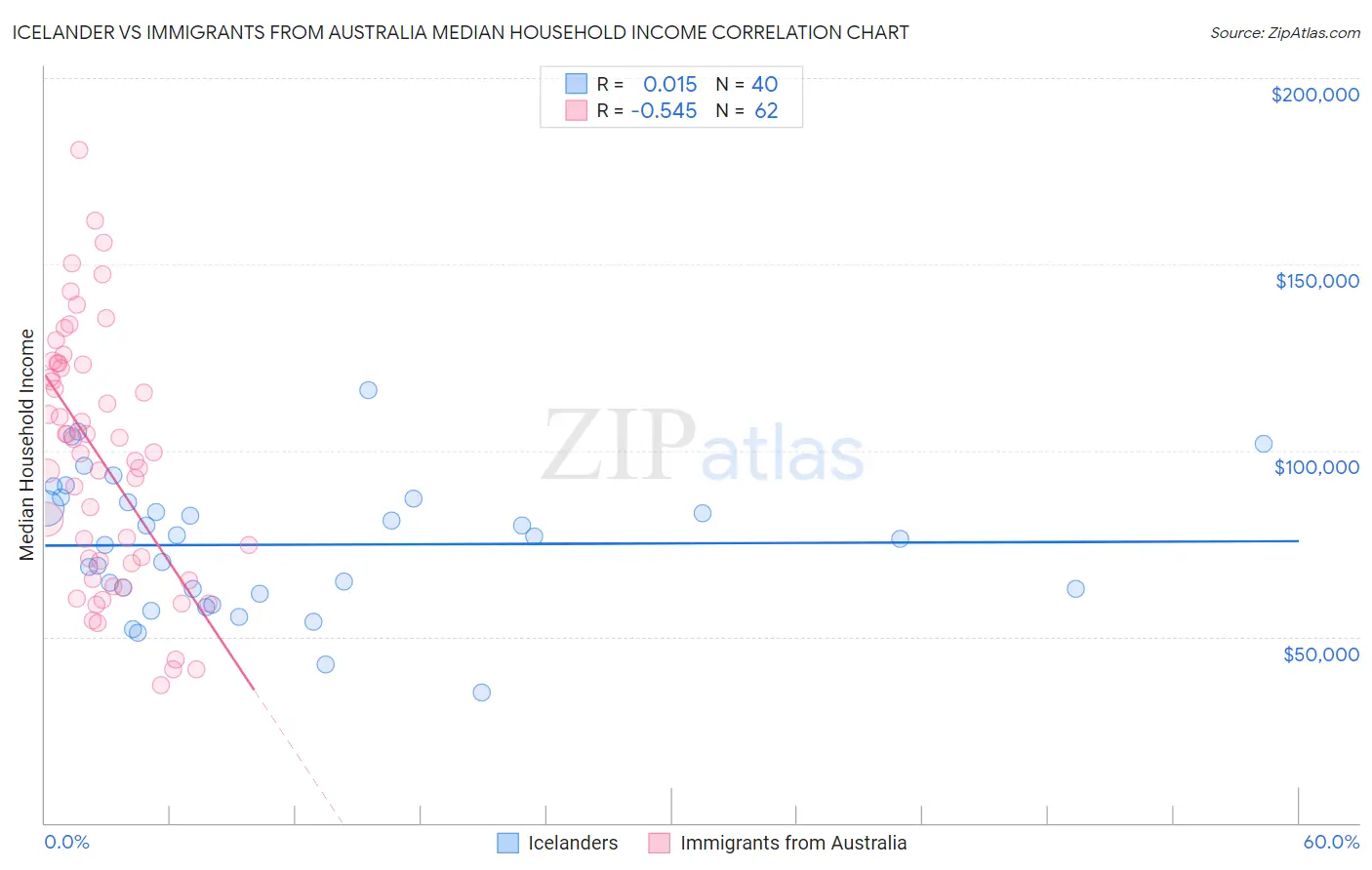 Icelander vs Immigrants from Australia Median Household Income