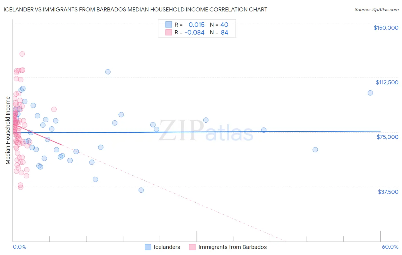 Icelander vs Immigrants from Barbados Median Household Income