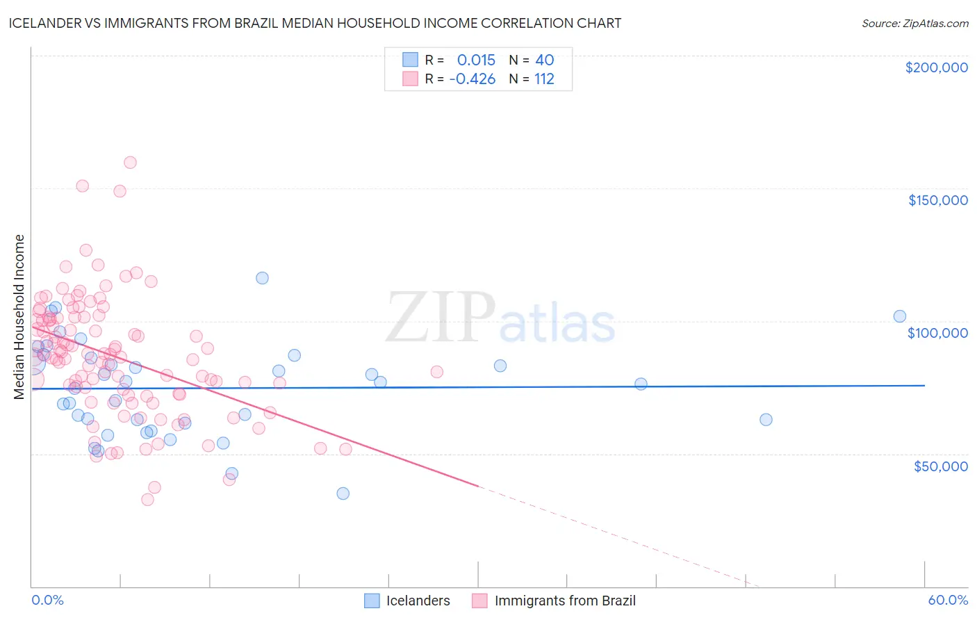 Icelander vs Immigrants from Brazil Median Household Income