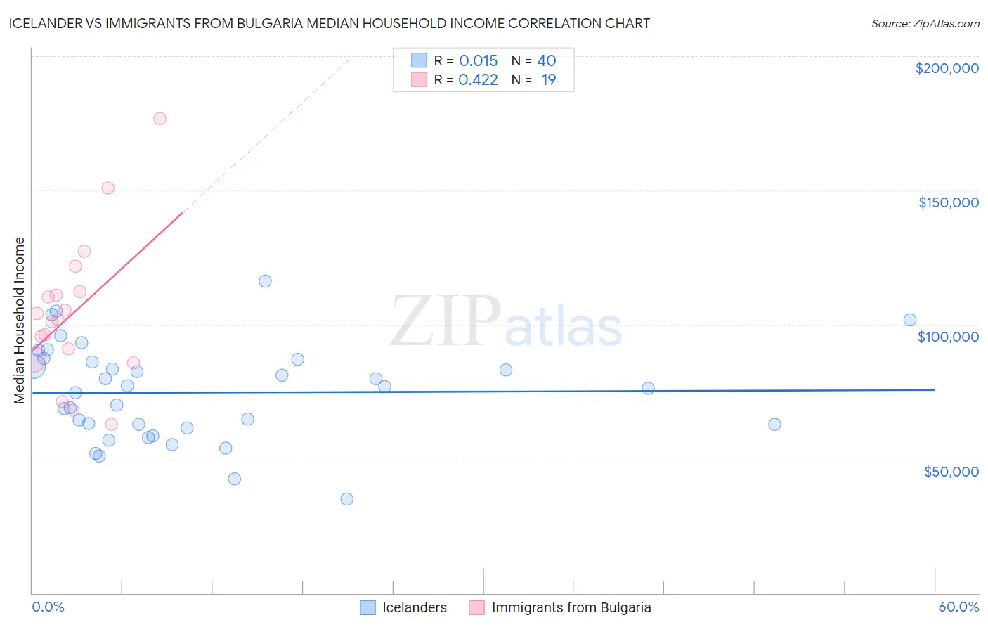 Icelander vs Immigrants from Bulgaria Median Household Income