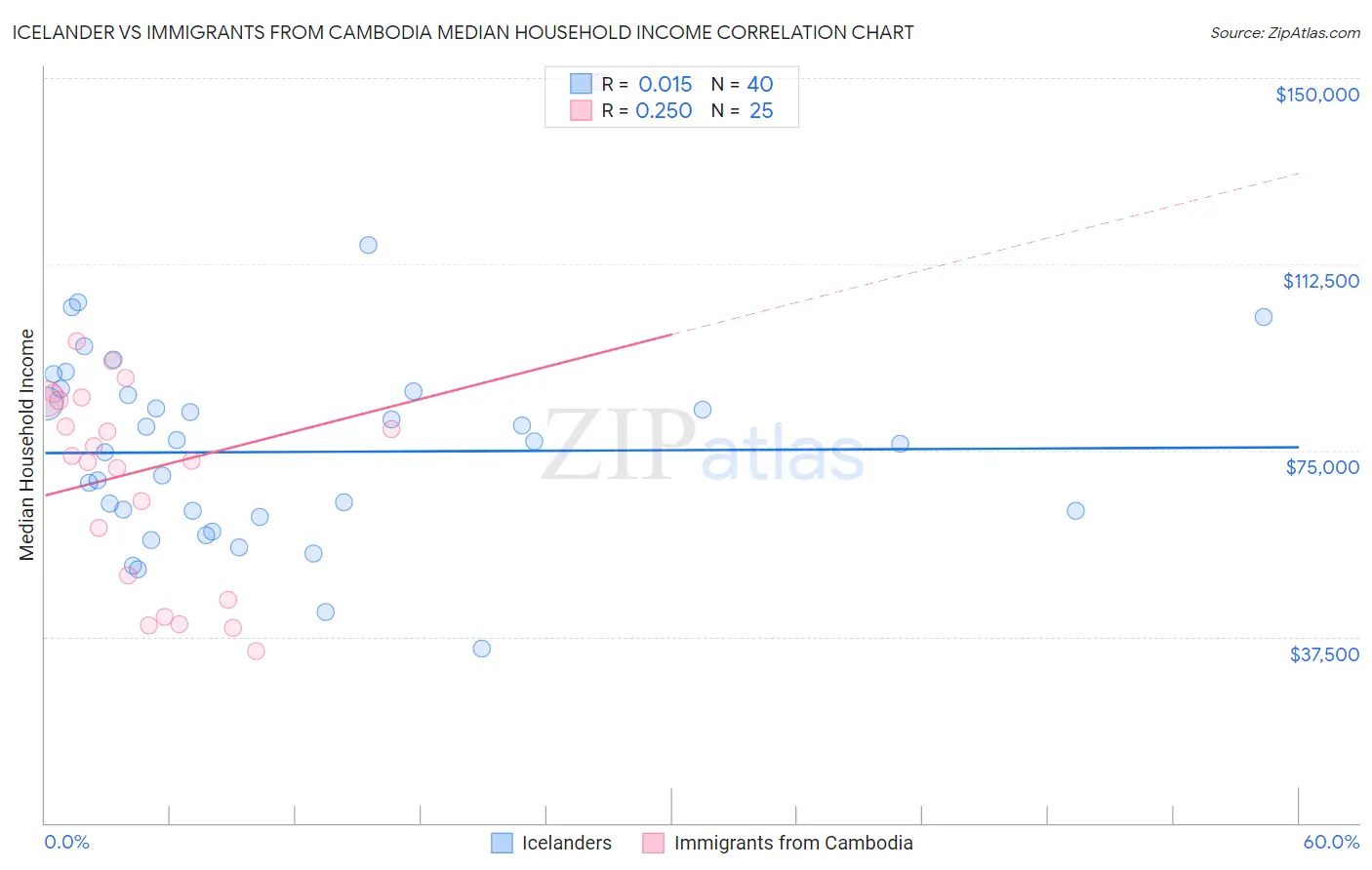 Icelander vs Immigrants from Cambodia Median Household Income
