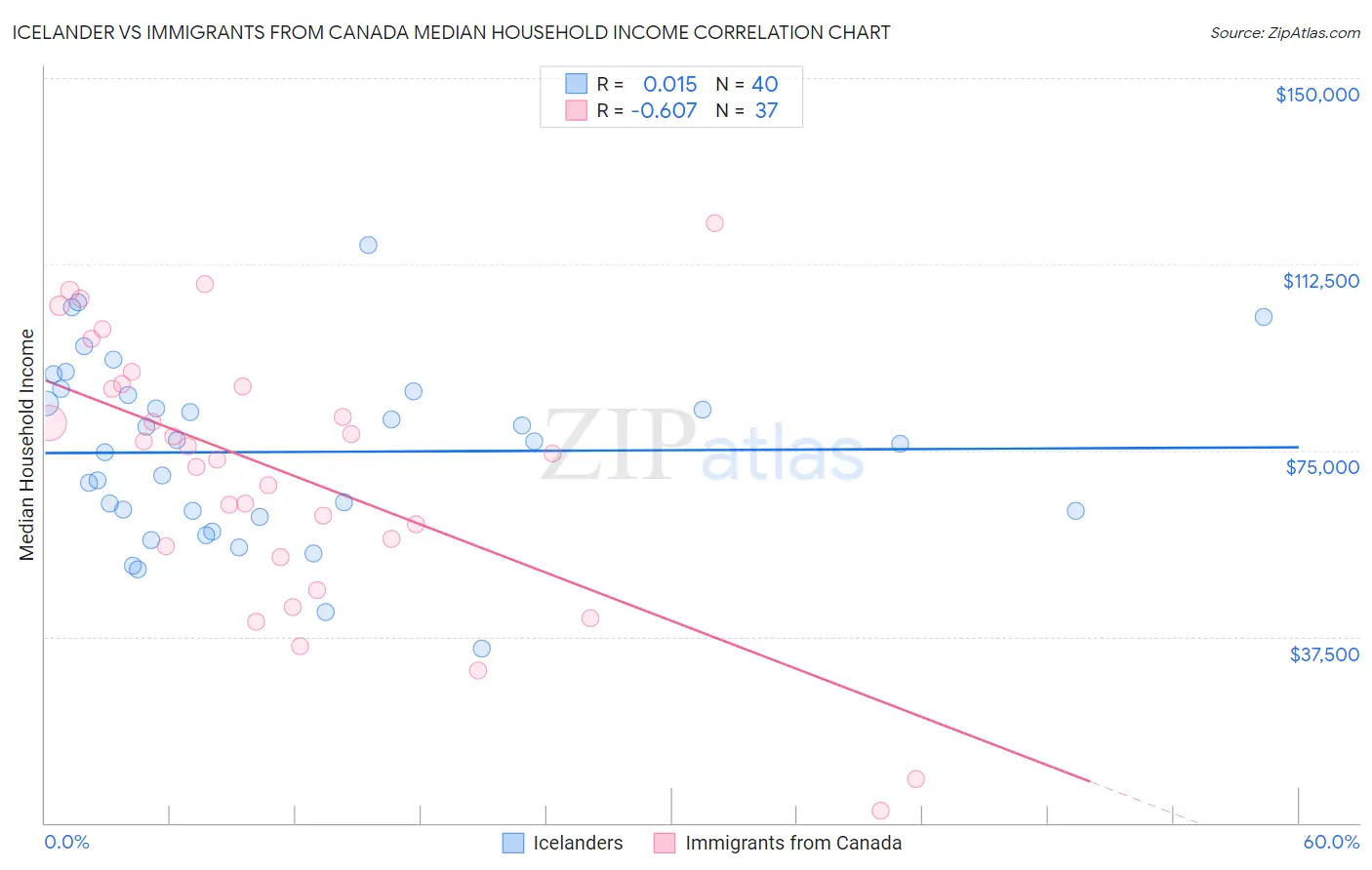 Icelander vs Immigrants from Canada Median Household Income