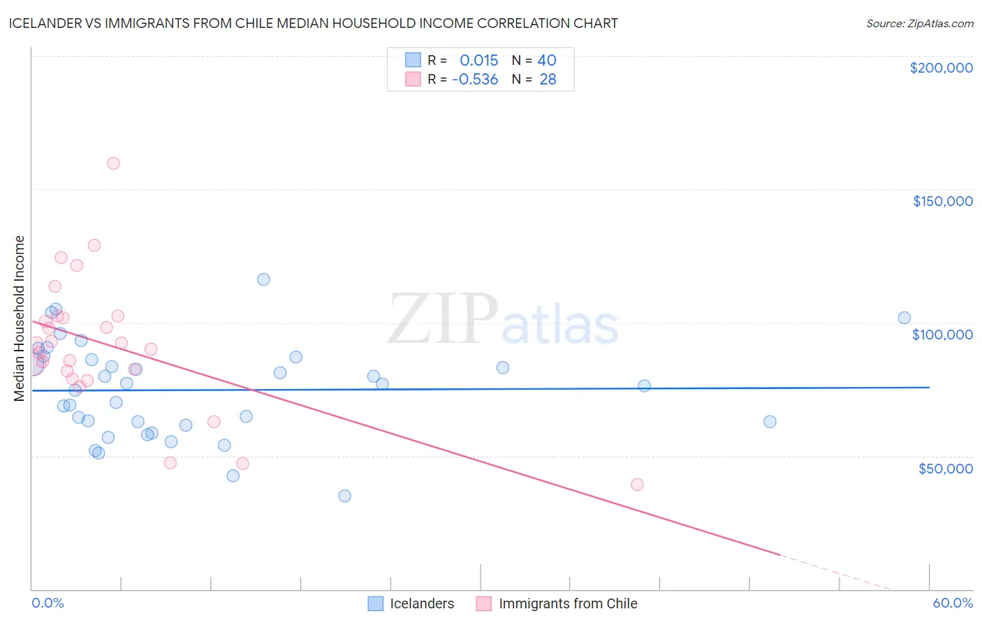 Icelander vs Immigrants from Chile Median Household Income