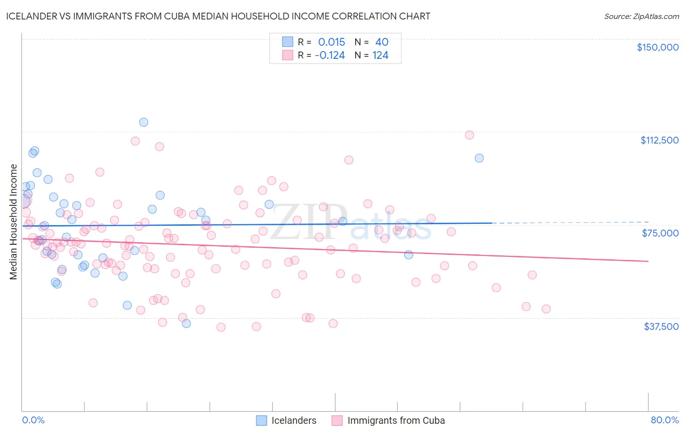 Icelander vs Immigrants from Cuba Median Household Income