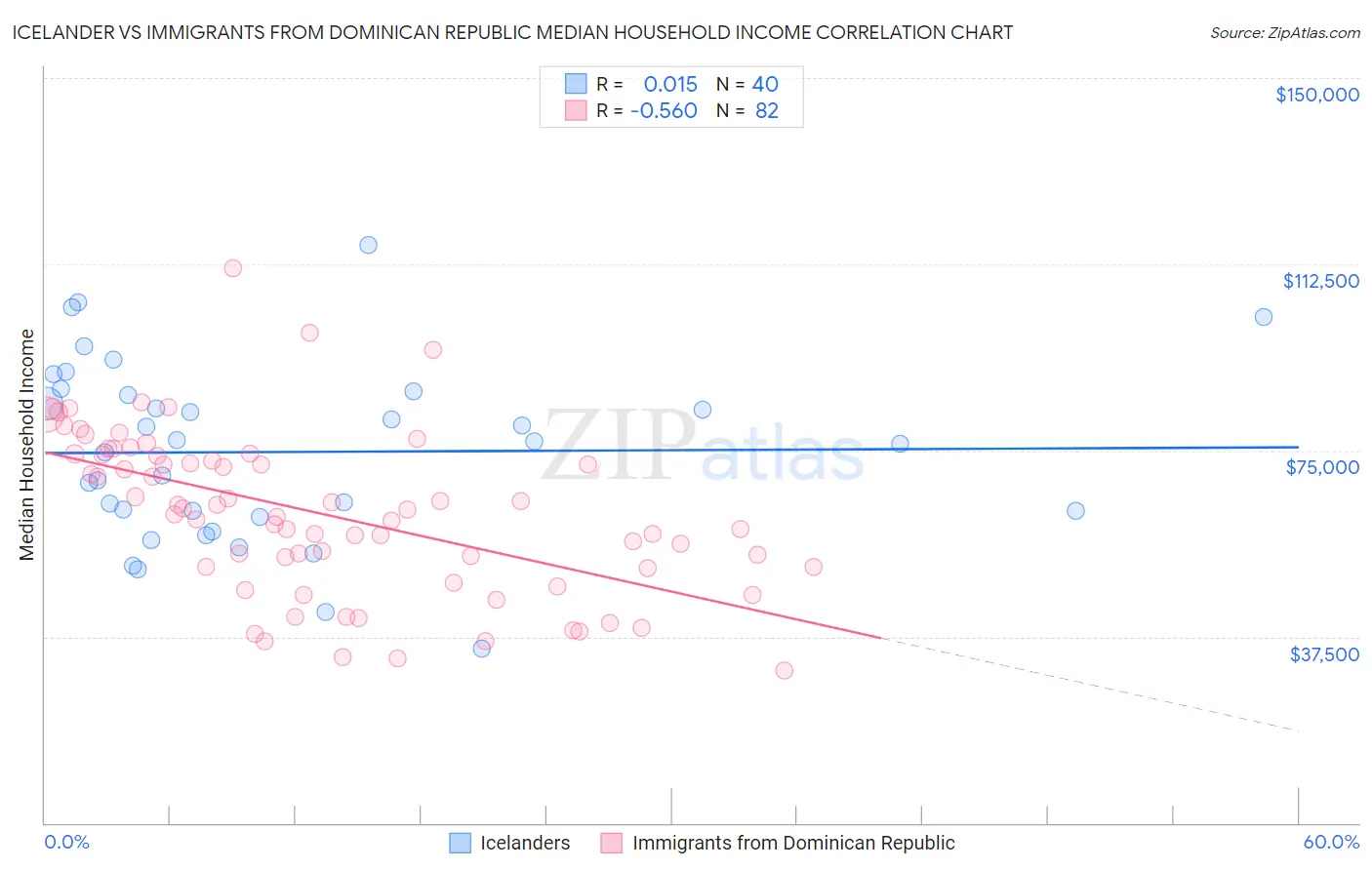 Icelander vs Immigrants from Dominican Republic Median Household Income
