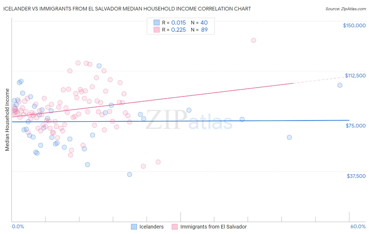 Icelander vs Immigrants from El Salvador Median Household Income