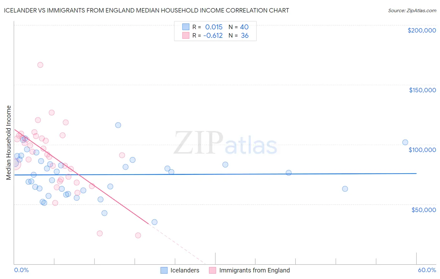 Icelander vs Immigrants from England Median Household Income