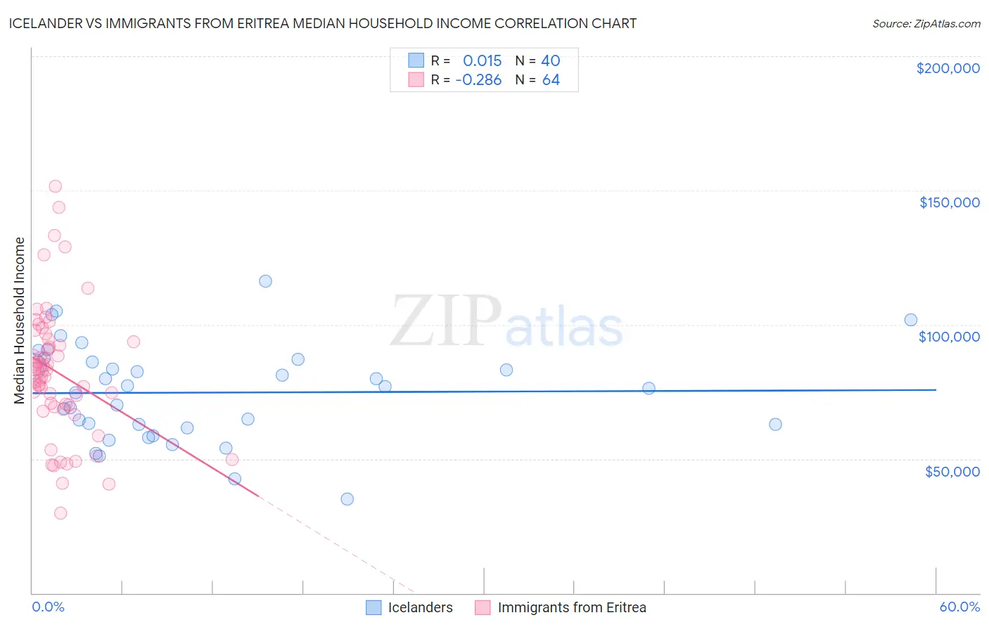 Icelander vs Immigrants from Eritrea Median Household Income