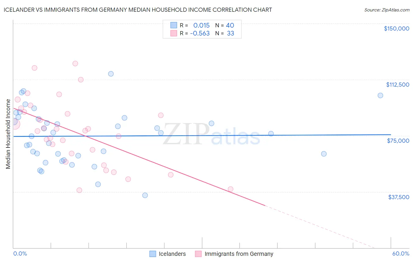 Icelander vs Immigrants from Germany Median Household Income
