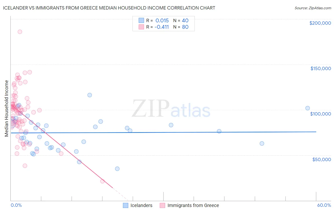 Icelander vs Immigrants from Greece Median Household Income