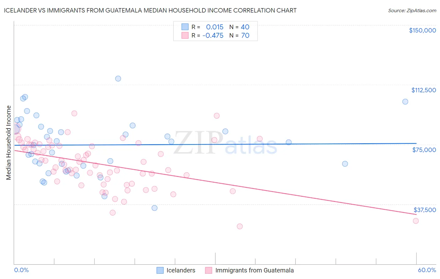 Icelander vs Immigrants from Guatemala Median Household Income