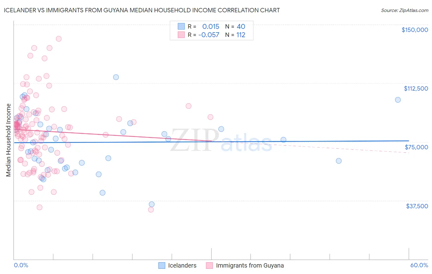 Icelander vs Immigrants from Guyana Median Household Income