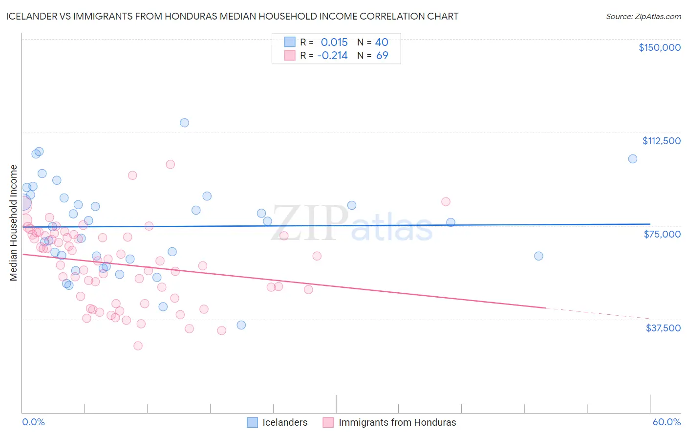 Icelander vs Immigrants from Honduras Median Household Income
