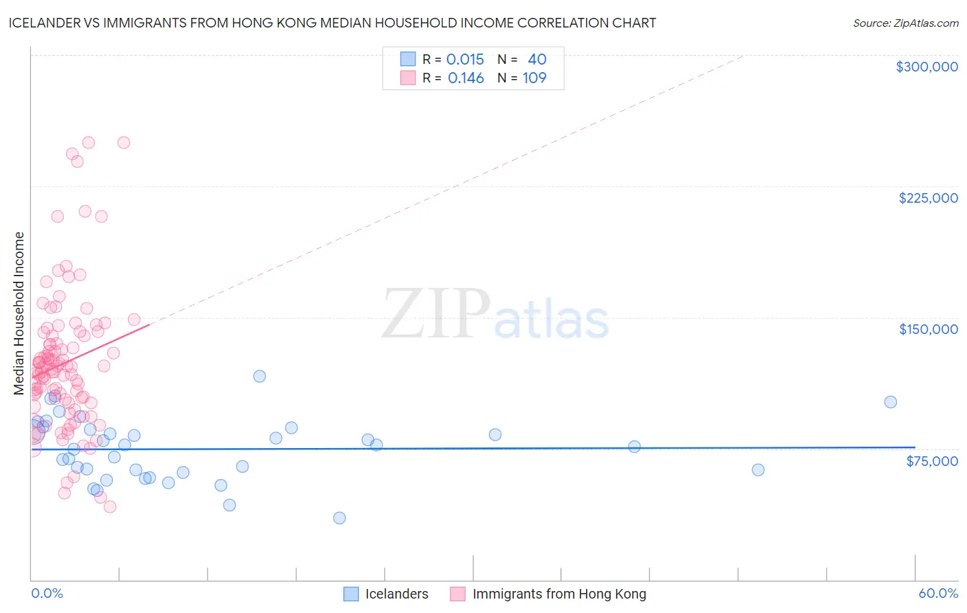 Icelander vs Immigrants from Hong Kong Median Household Income