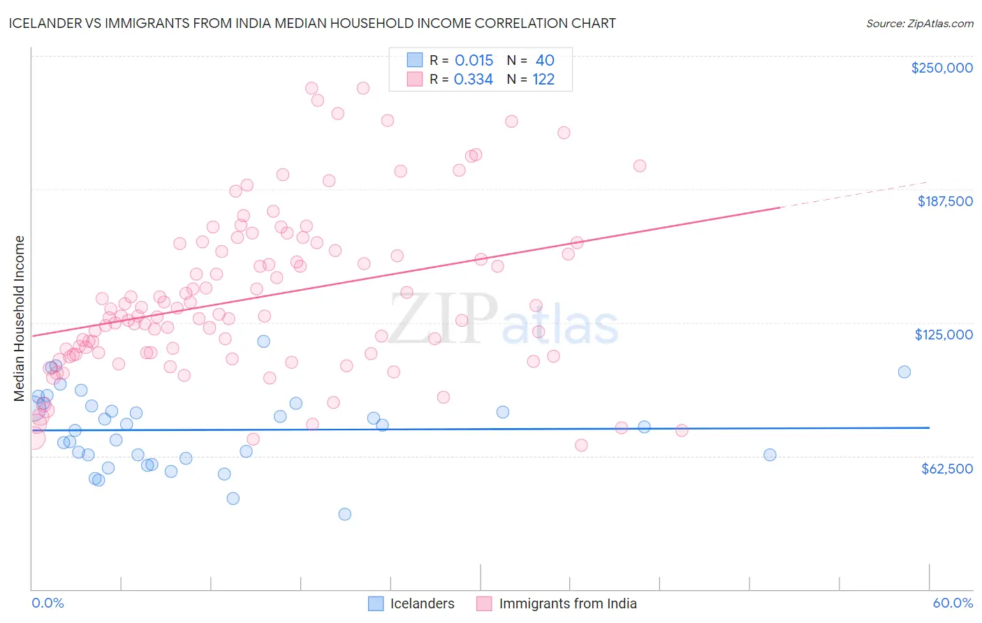 Icelander vs Immigrants from India Median Household Income
