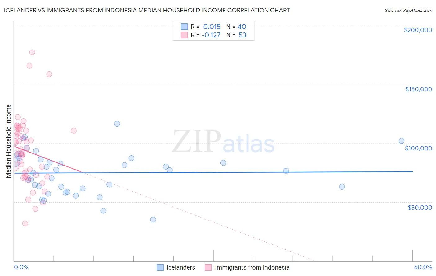 Icelander vs Immigrants from Indonesia Median Household Income
