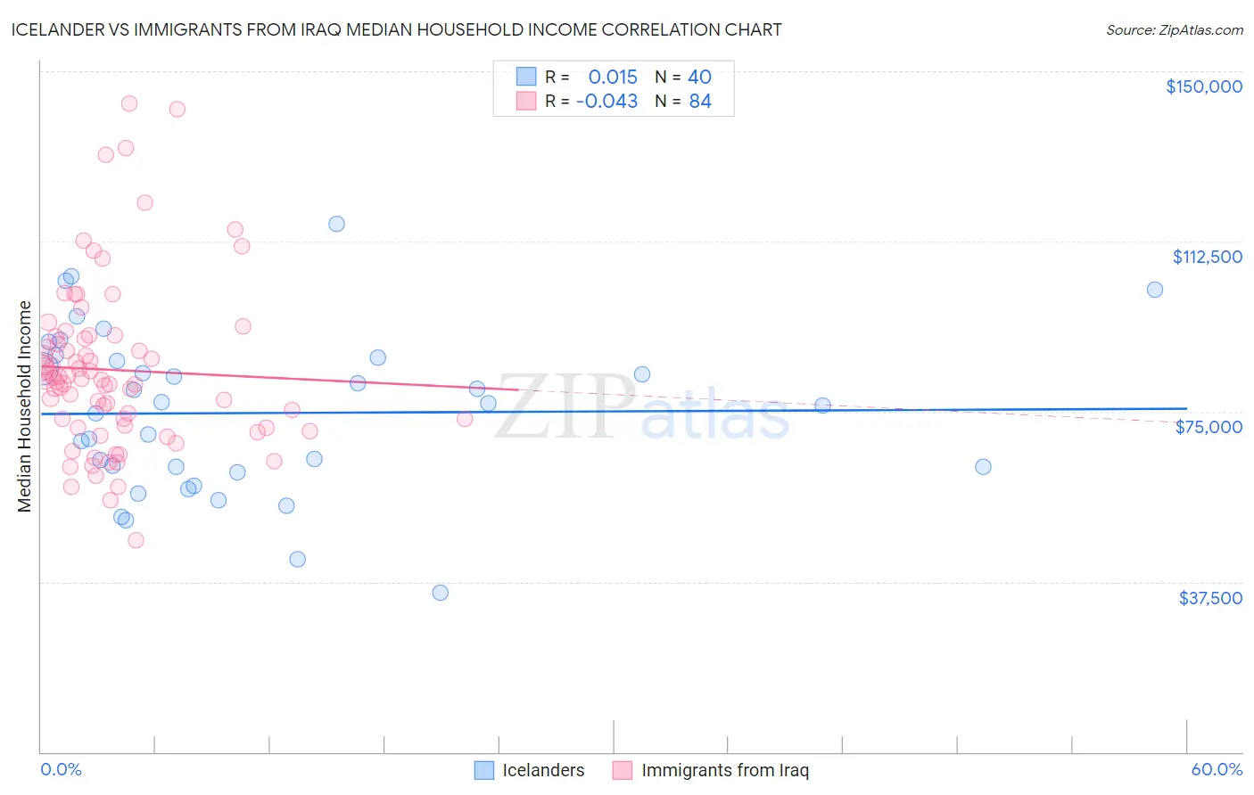 Icelander vs Immigrants from Iraq Median Household Income