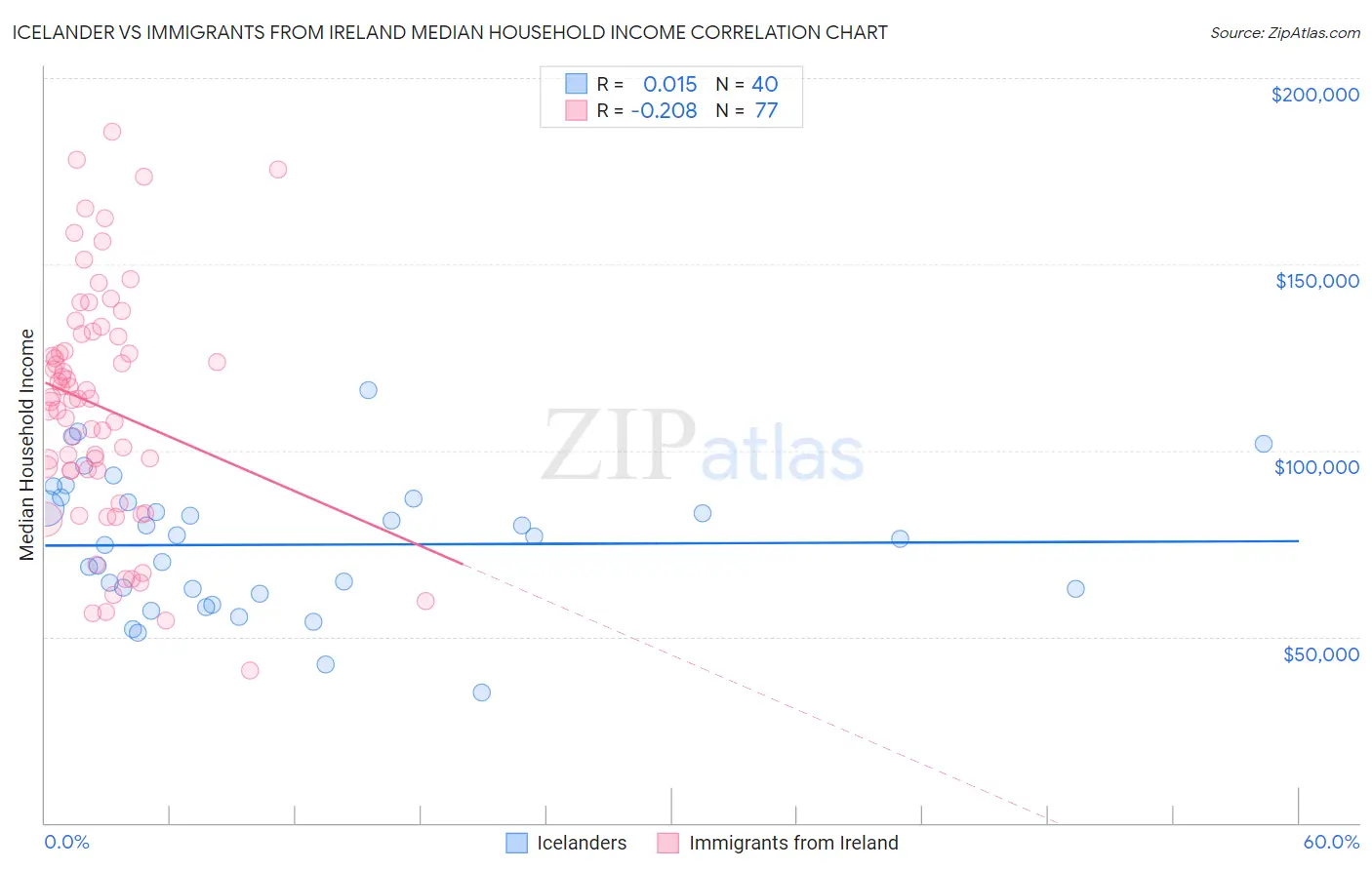 Icelander vs Immigrants from Ireland Median Household Income