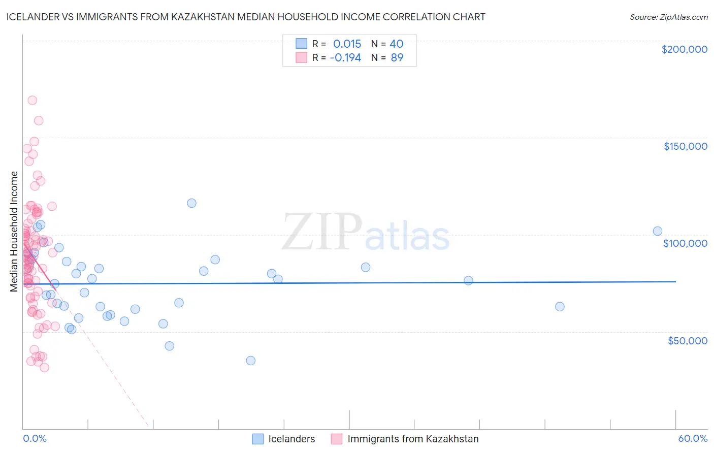 Icelander vs Immigrants from Kazakhstan Median Household Income