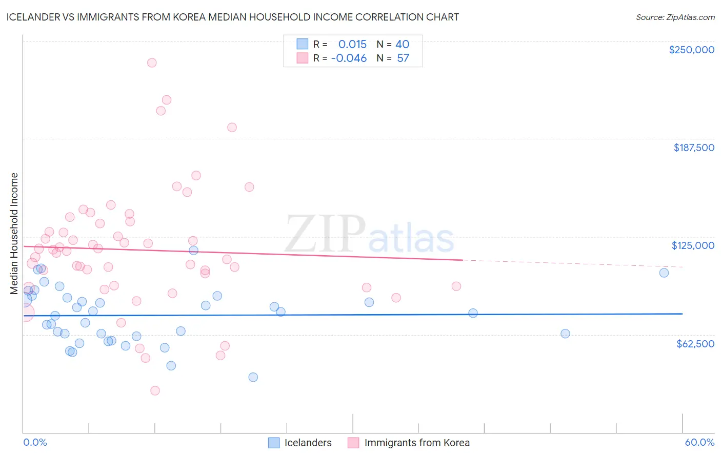 Icelander vs Immigrants from Korea Median Household Income