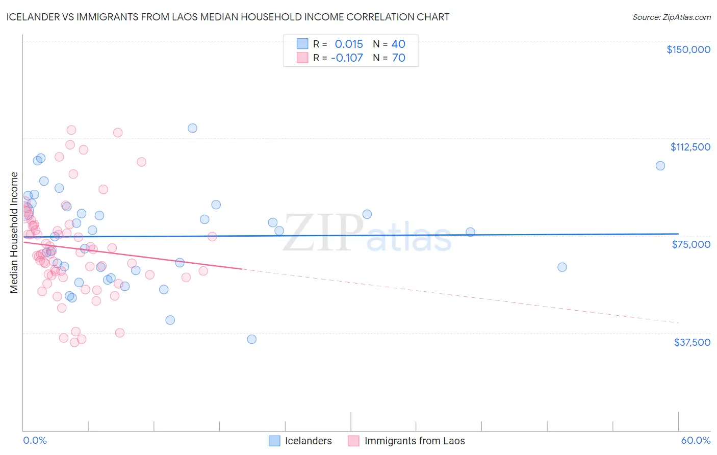 Icelander vs Immigrants from Laos Median Household Income