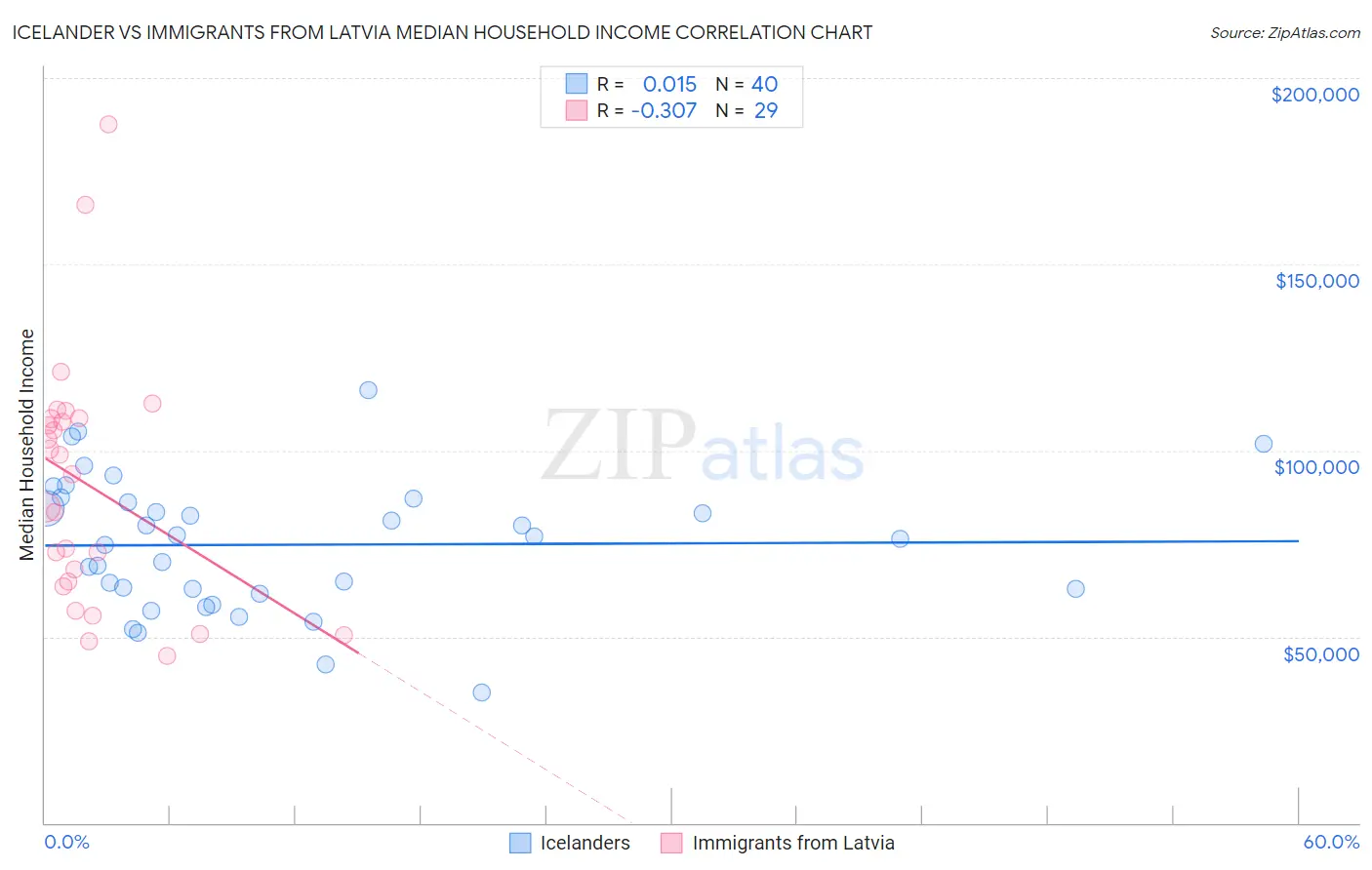 Icelander vs Immigrants from Latvia Median Household Income