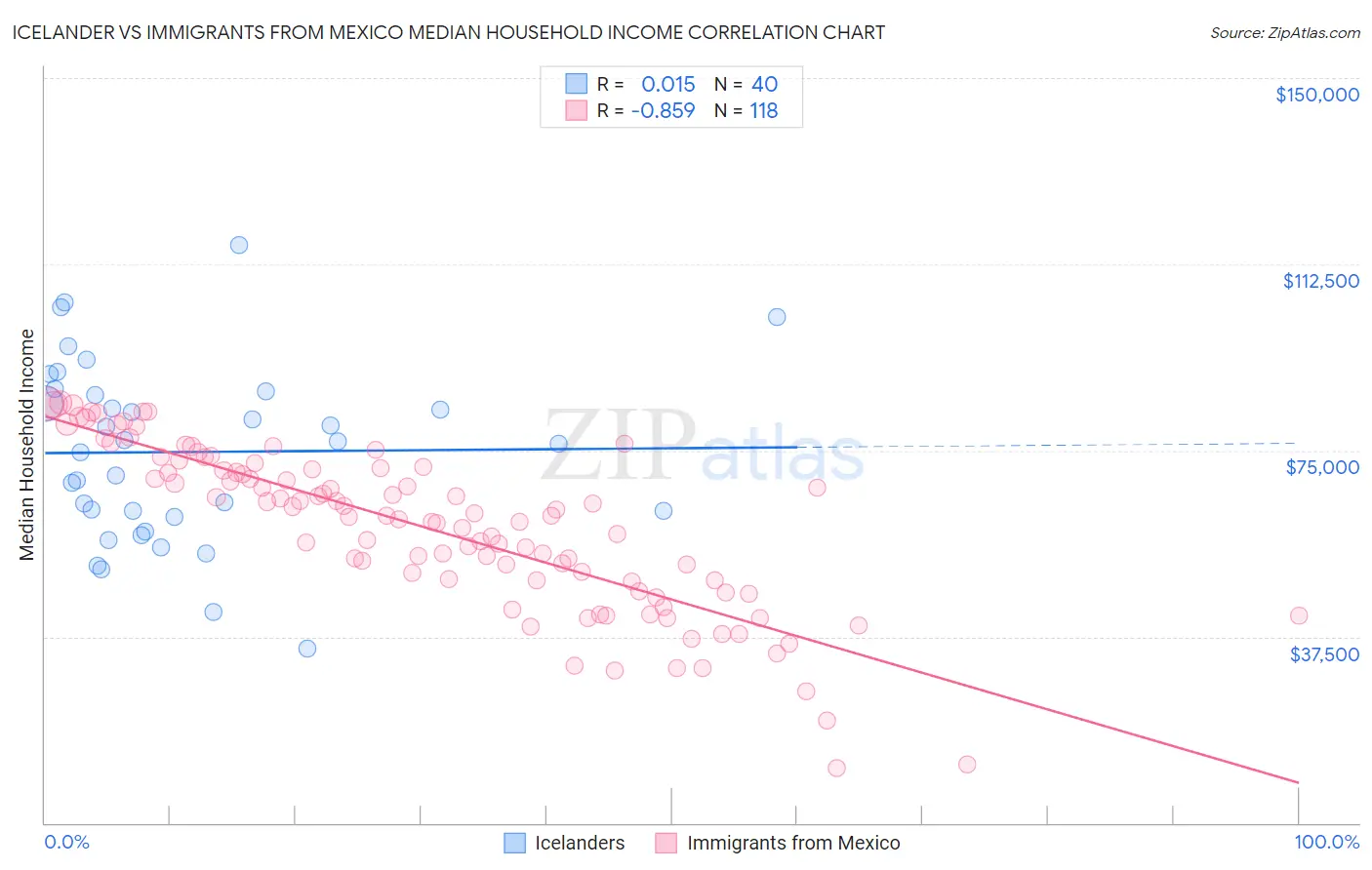 Icelander vs Immigrants from Mexico Median Household Income