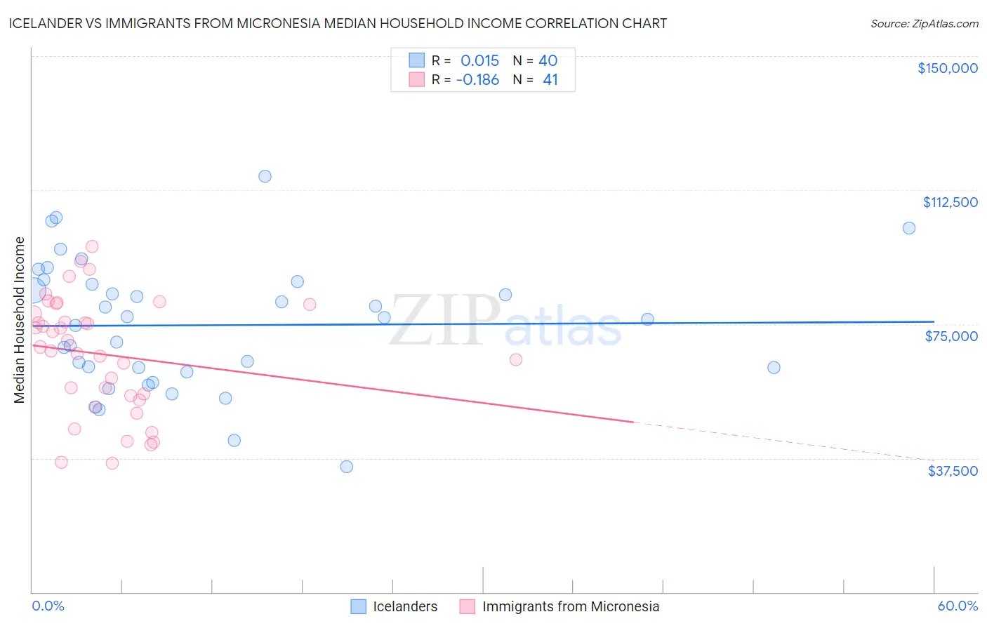 Icelander vs Immigrants from Micronesia Median Household Income