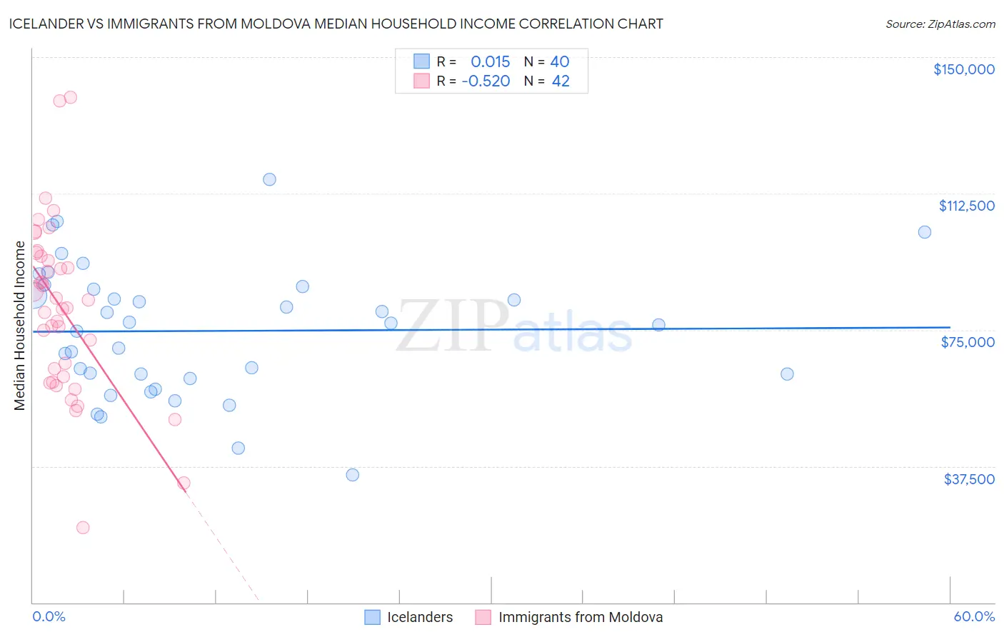 Icelander vs Immigrants from Moldova Median Household Income