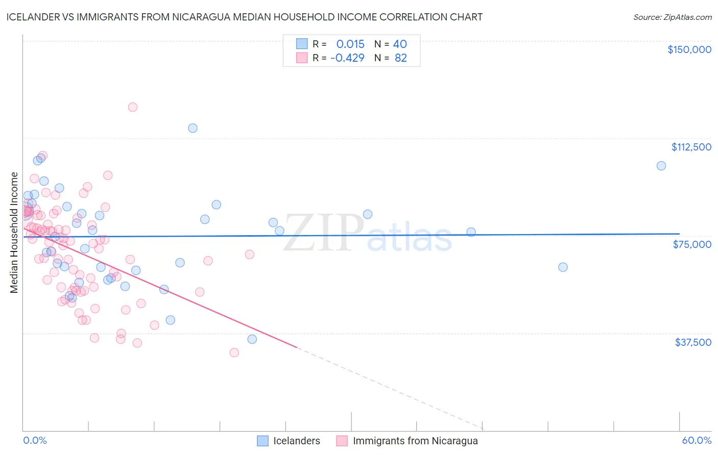Icelander vs Immigrants from Nicaragua Median Household Income