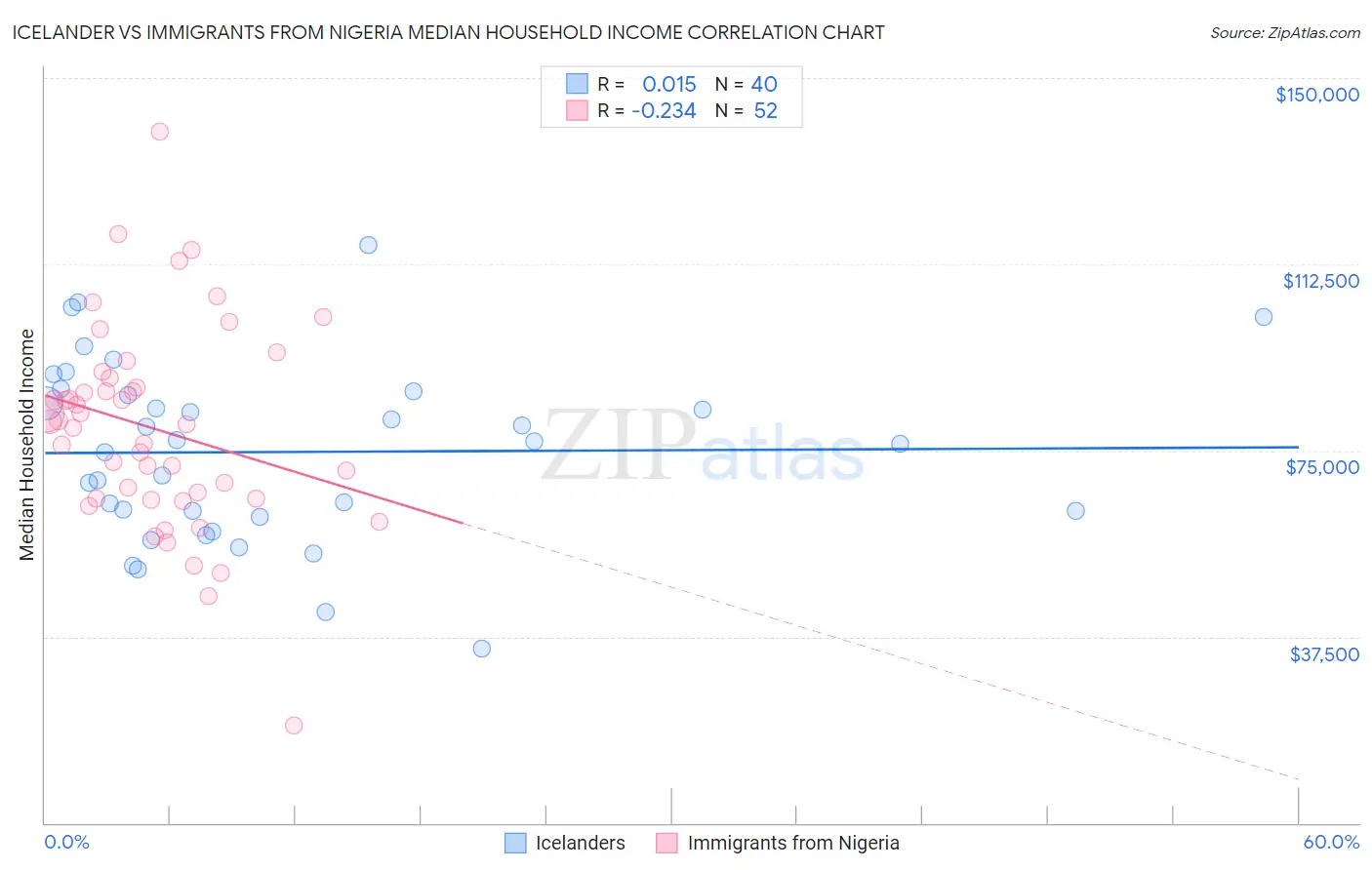 Icelander vs Immigrants from Nigeria Median Household Income