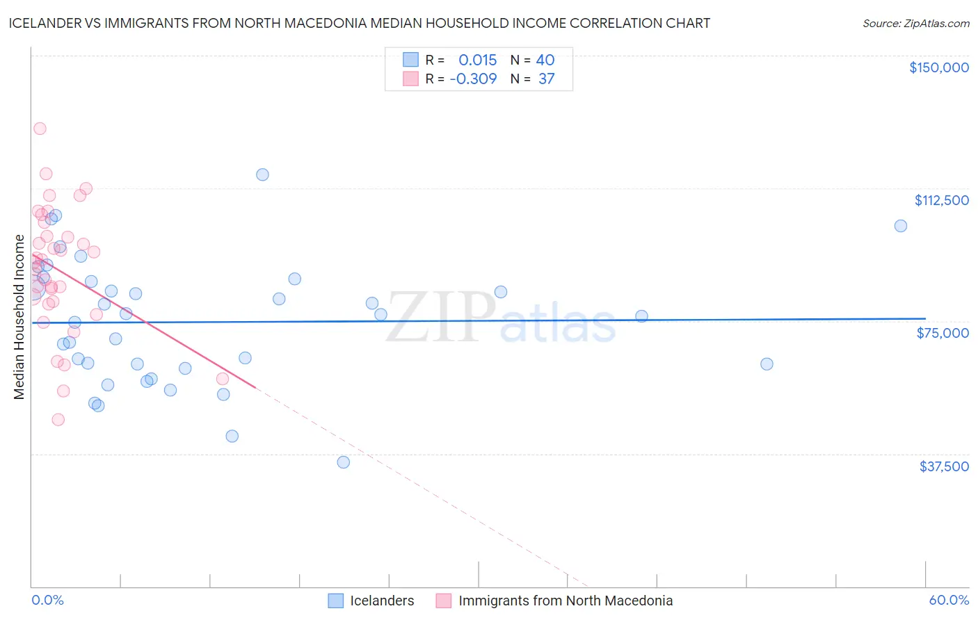 Icelander vs Immigrants from North Macedonia Median Household Income