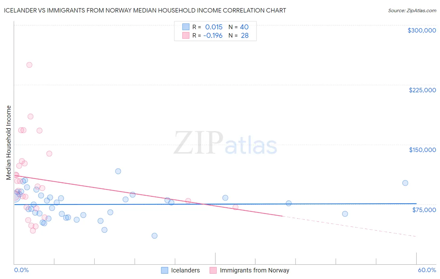 Icelander vs Immigrants from Norway Median Household Income