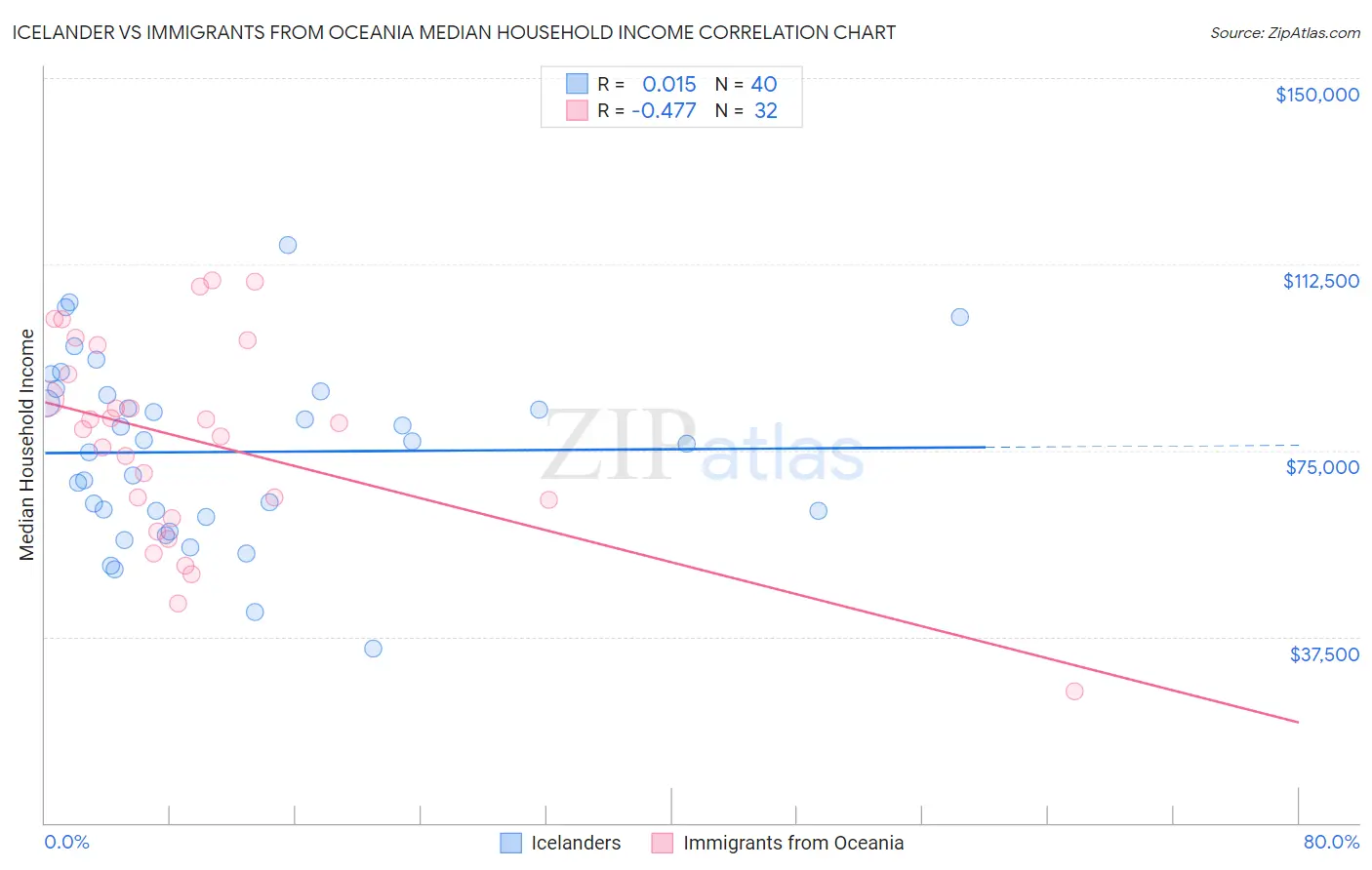 Icelander vs Immigrants from Oceania Median Household Income