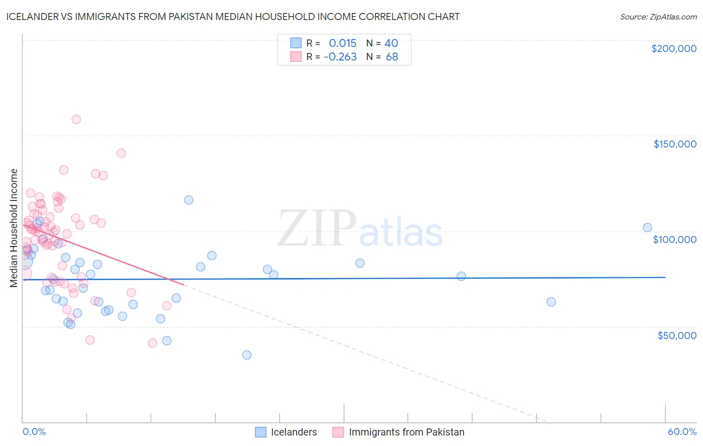 Icelander vs Immigrants from Pakistan Median Household Income