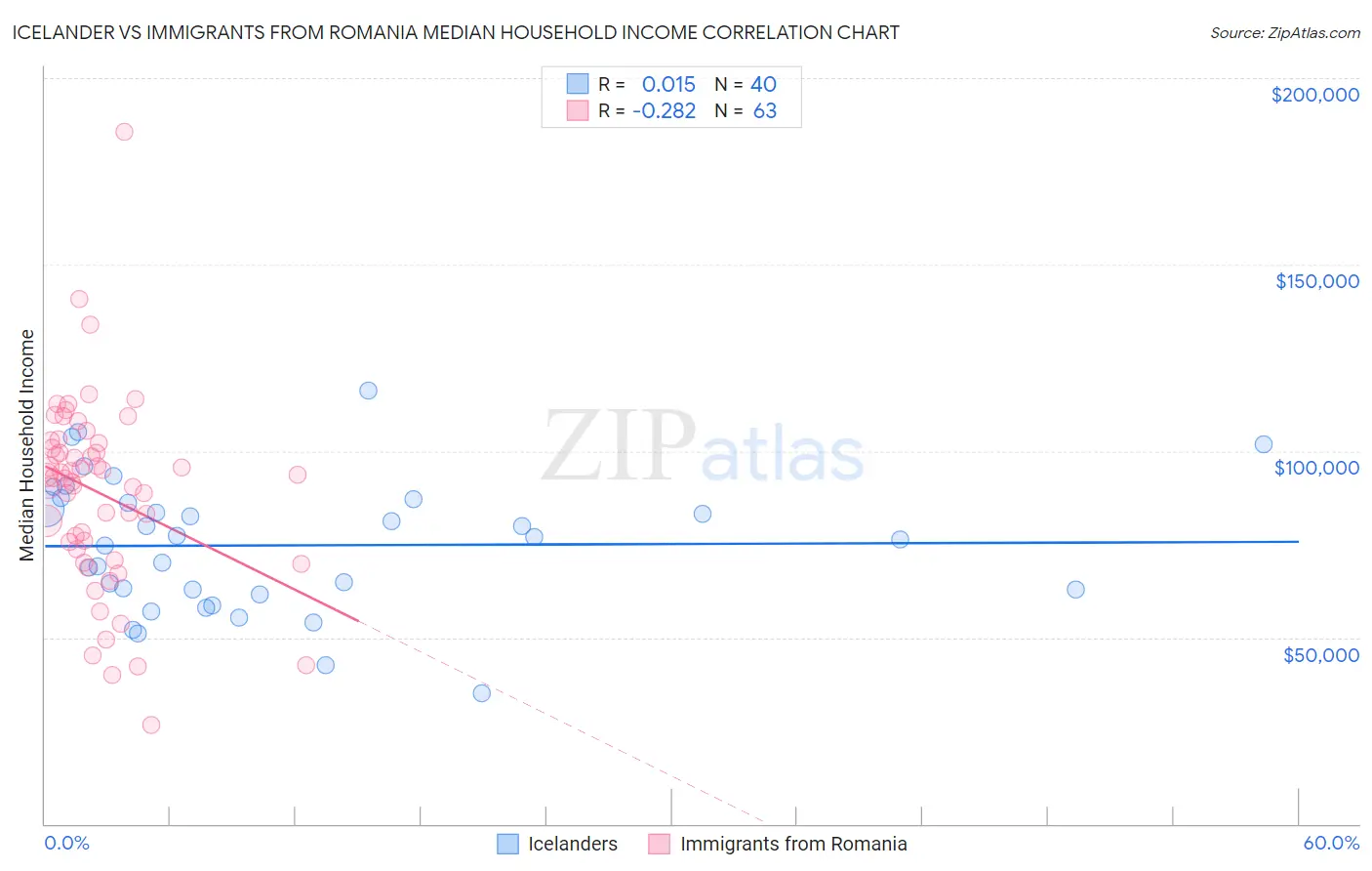 Icelander vs Immigrants from Romania Median Household Income