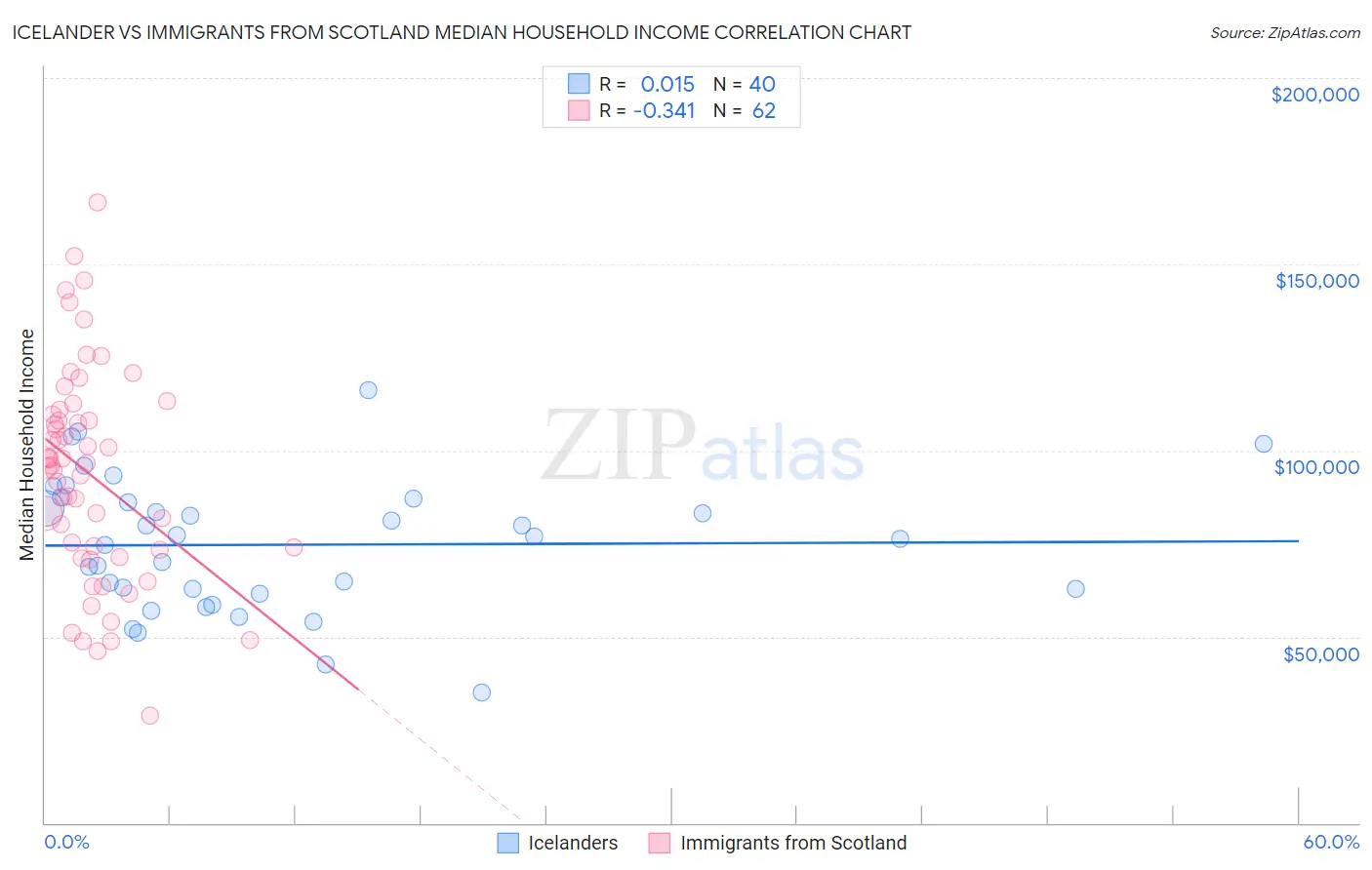 Icelander vs Immigrants from Scotland Median Household Income