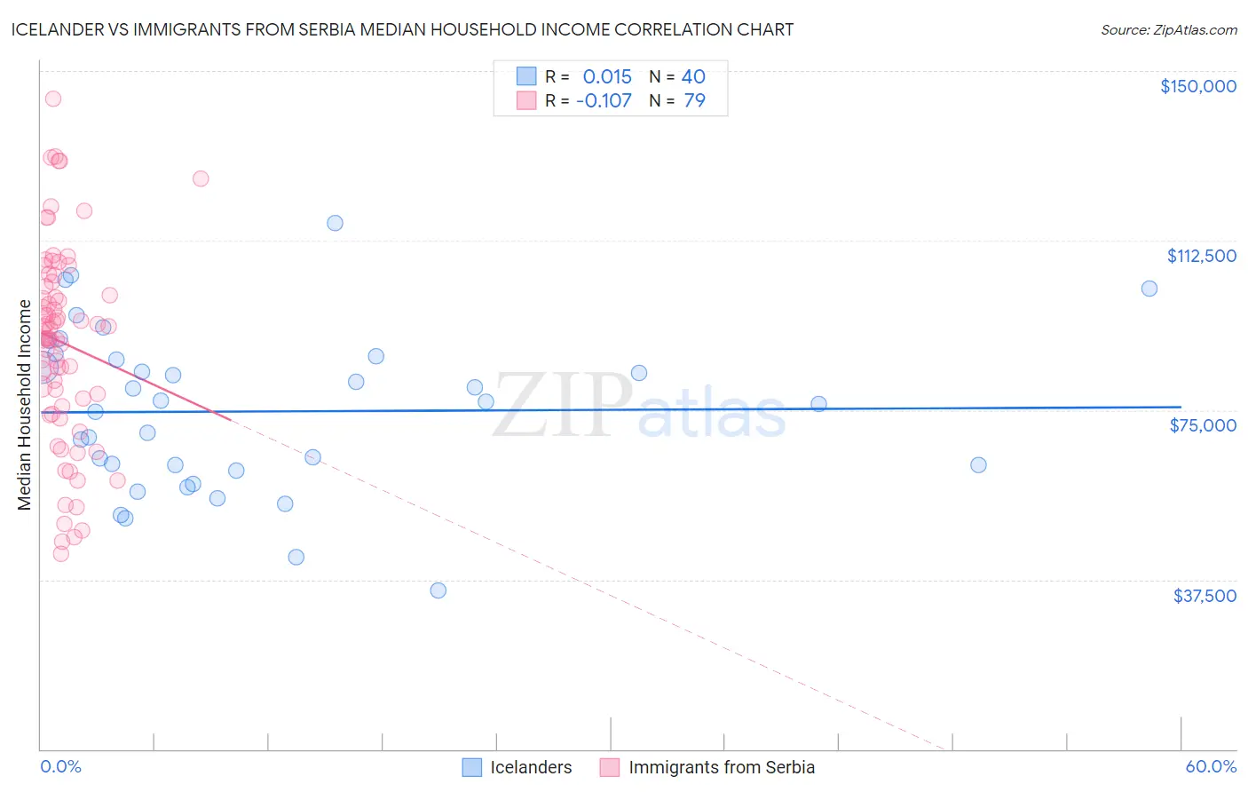 Icelander vs Immigrants from Serbia Median Household Income