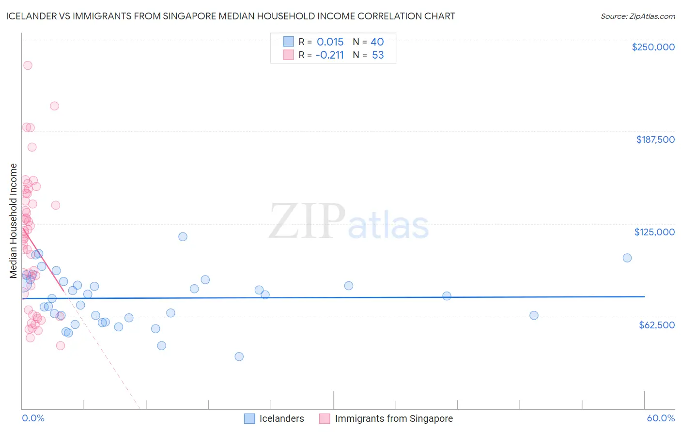 Icelander vs Immigrants from Singapore Median Household Income