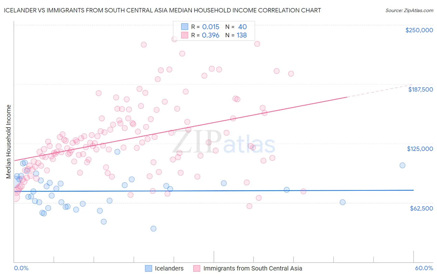 Icelander vs Immigrants from South Central Asia Median Household Income