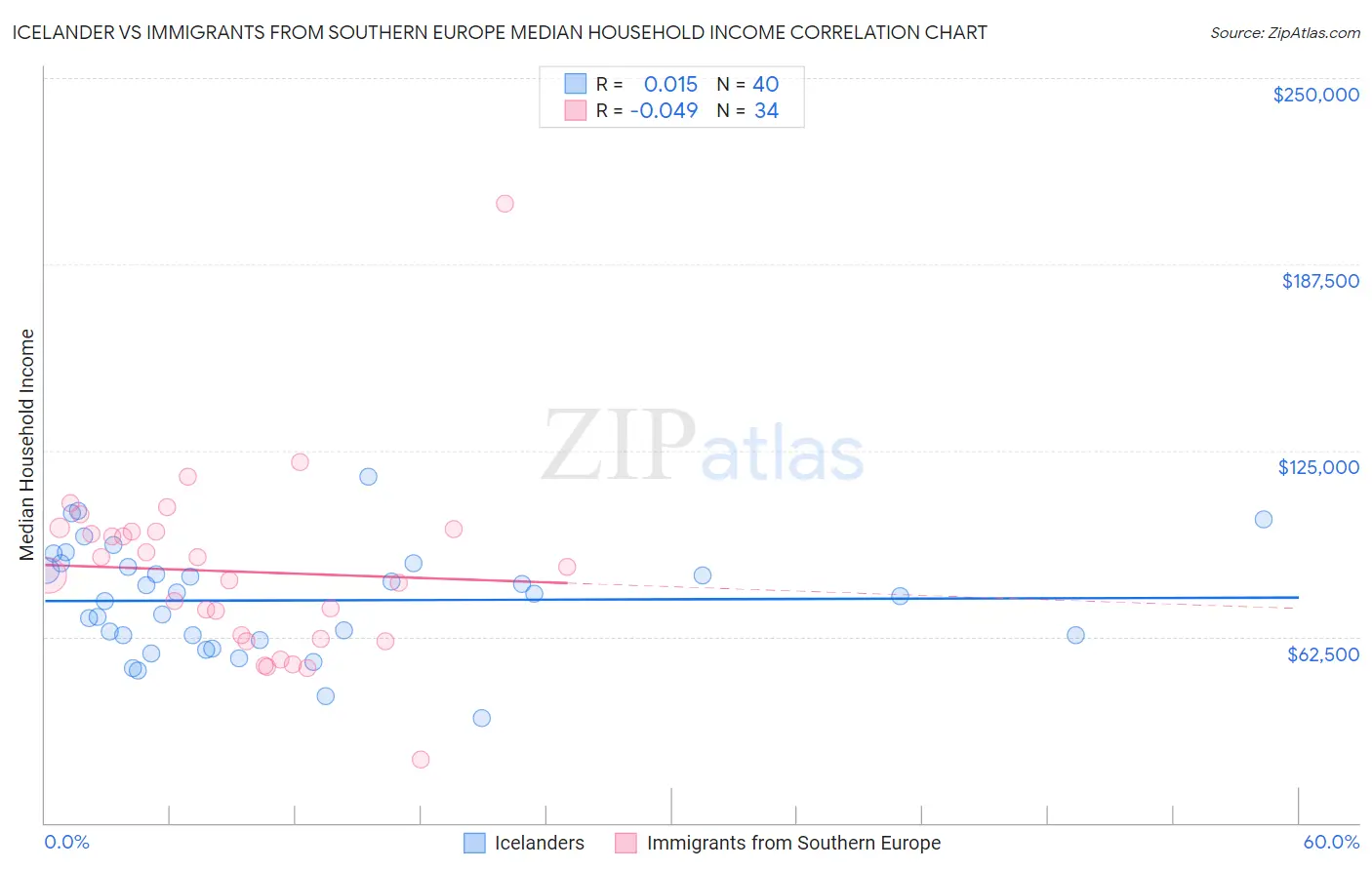 Icelander vs Immigrants from Southern Europe Median Household Income