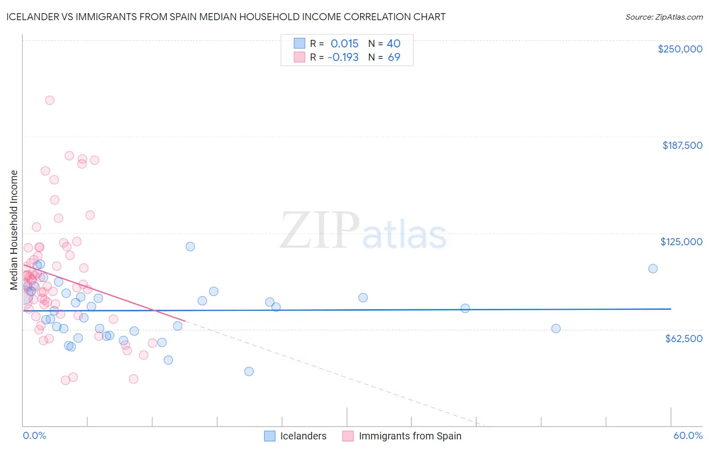 Icelander vs Immigrants from Spain Median Household Income