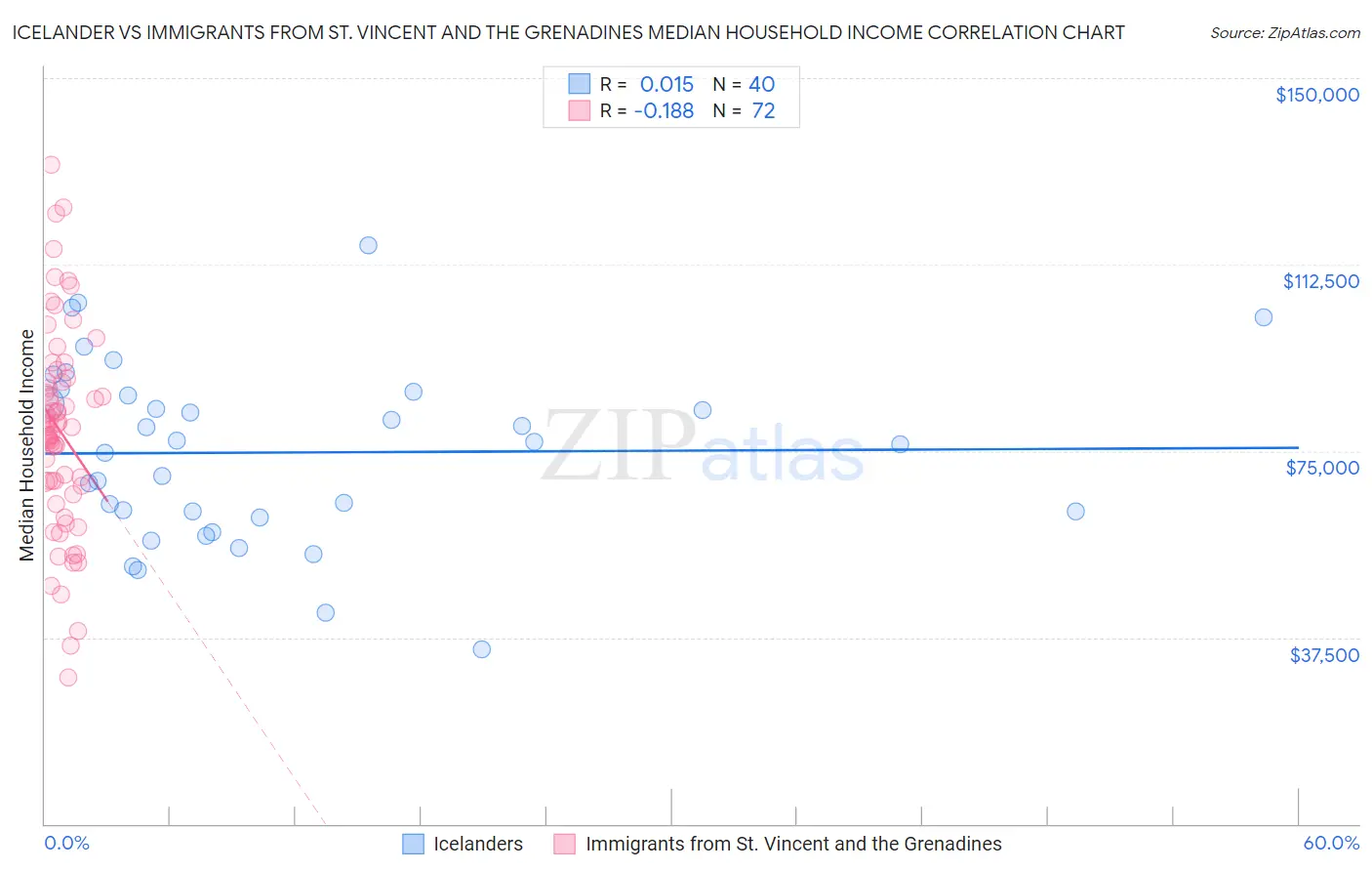 Icelander vs Immigrants from St. Vincent and the Grenadines Median Household Income